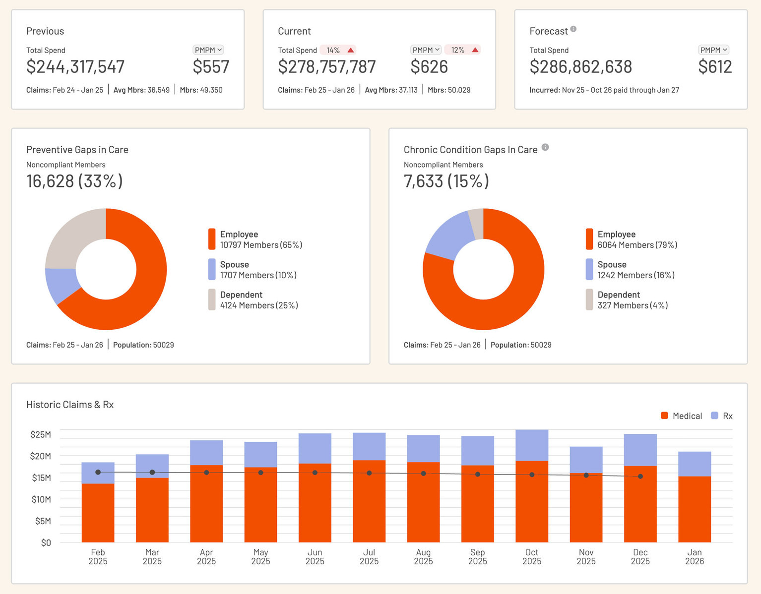 Reporting dashboard with pie charts, dollar trends and bar charts in orange and blue.